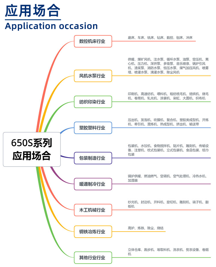 650S系列變頻器應(yīng)用場(chǎng)合